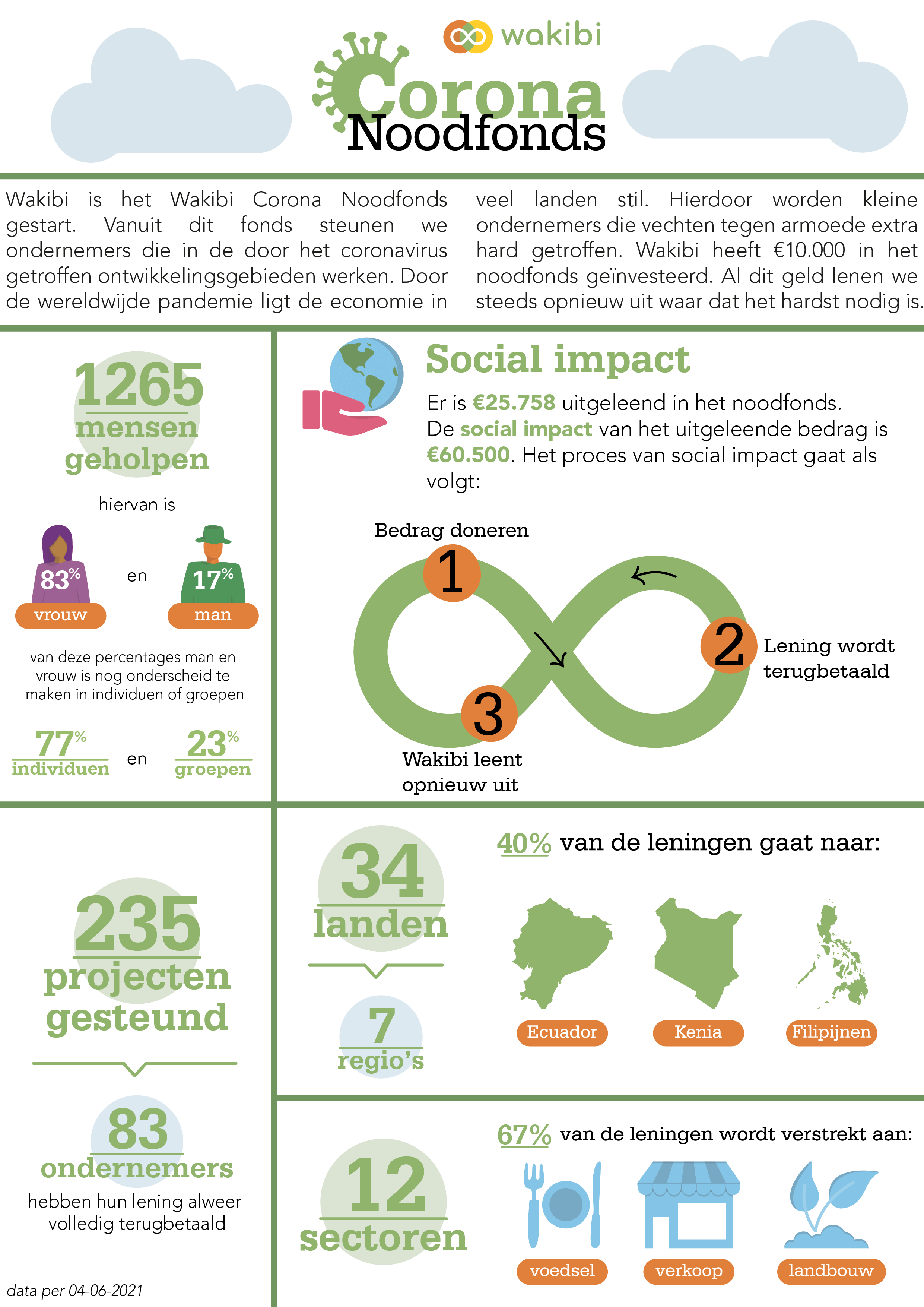 corona noodfonds infographic